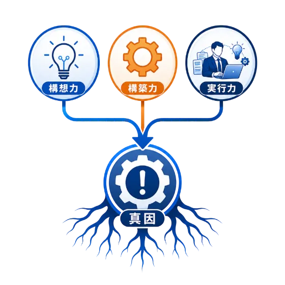 構想力・構築力・実行力の3つの力が真因につながる図