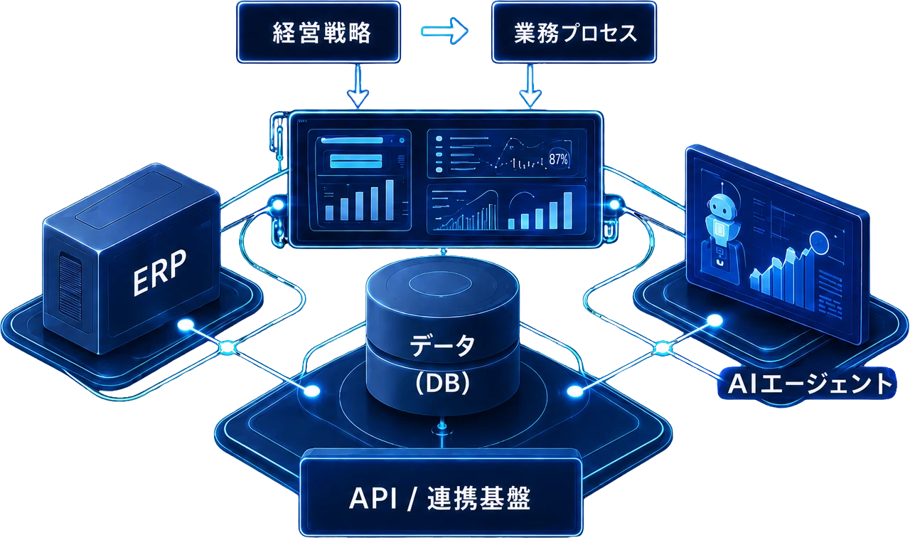 経営戦略から業務プロセス・ERP・データ・API連携基盤・AIエージェントへのシステム全体像